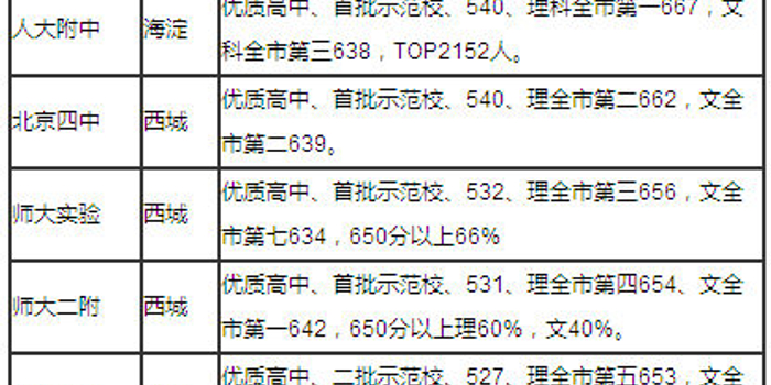 2014年北京高中最新排名 人大附中居榜首
