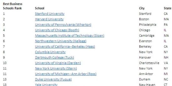 USNews2016全美最佳研究生院排名出炉