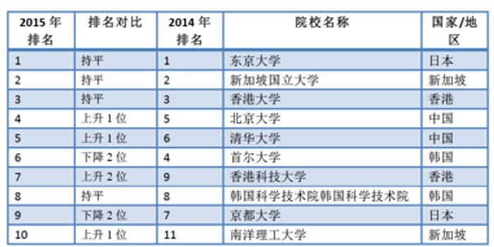 亚洲大学排行榜_清华大学(3)