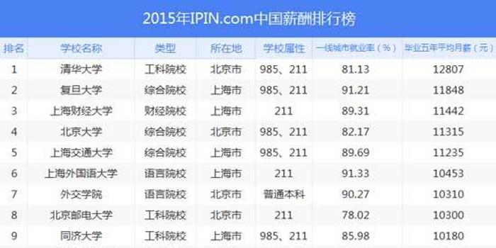 中国大学毕业生薪酬排行榜发布