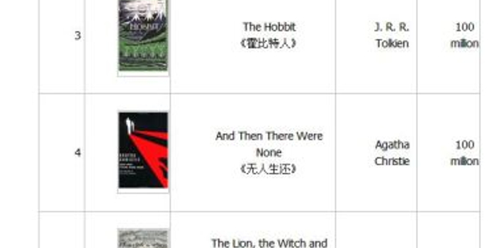 哪些书籍最畅销?英语畅销书大揭底(双语)