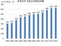 空客2014年共交付629架飞机创新交付纪录