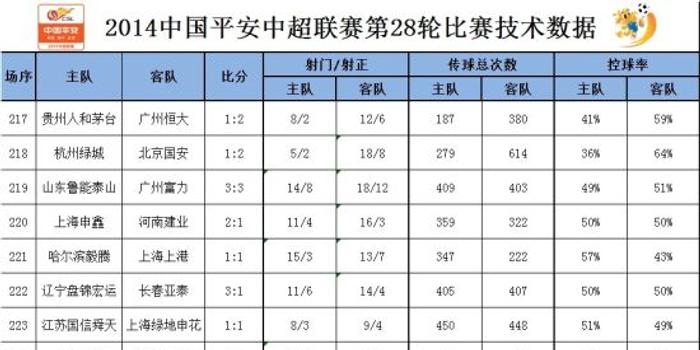 第28轮中超联赛数据统计 绿城国安净比赛时间