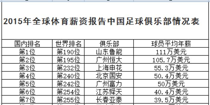国外足球俱乐部没有薪资上限吗,国外足球俱乐部没有薪资上限吗知乎