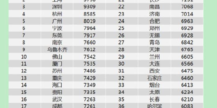 夏季求职期月薪排行榜:武汉排第16 平均月薪7