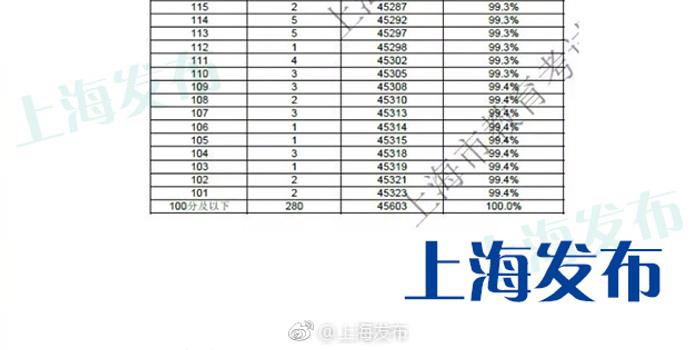 2018上海春考最低控制分数线公布!小布提供查