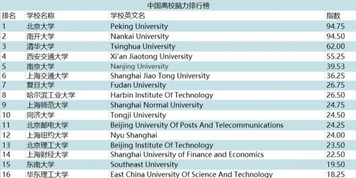 脑力排名_脑力测试