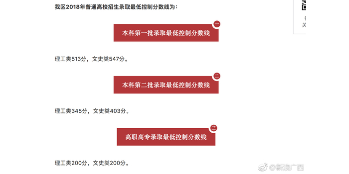 2018年广西高考分数线出炉 一本文科547分理