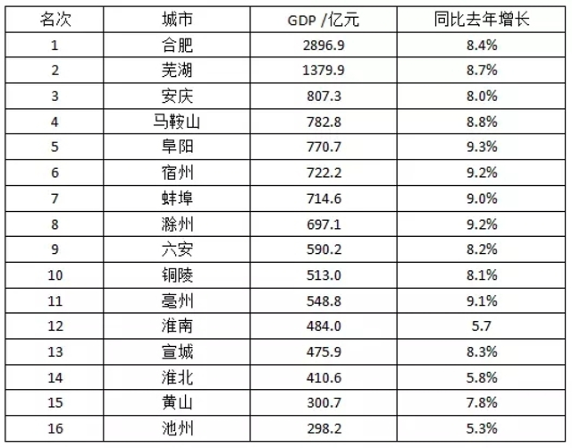 安徽人均gdp_2018安徽各县市gdp(3)