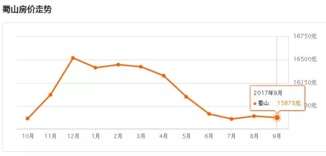 合肥人口_2018年合肥人口数据分析 常住人口增加12.2万 城镇化率74.97 图