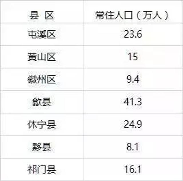 安徽省各市人口排名_2017年安徽省各县区常住人口排名 埇桥区稳居榜首