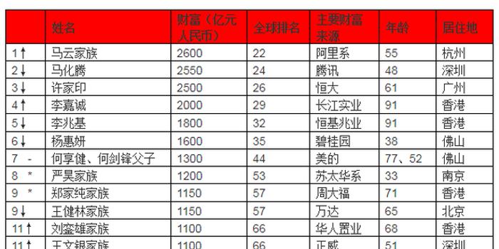 2019胡潤全球富豪榜發佈 馬雲成華人首富資產2600億