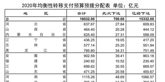 摘要:财政部日前发布通知,预拨2020年中央对地方均衡性转移支付预算