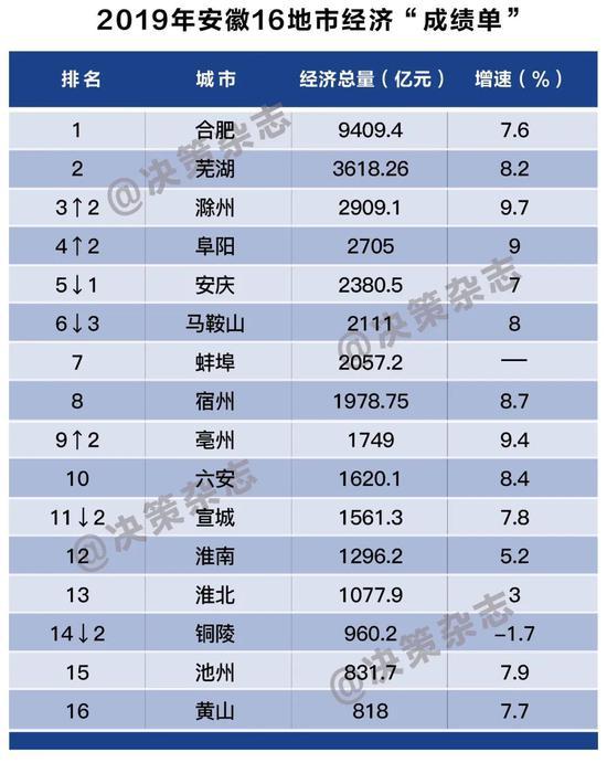 安徽16地市经济成绩单出炉 你家乡表现怎样？快看看