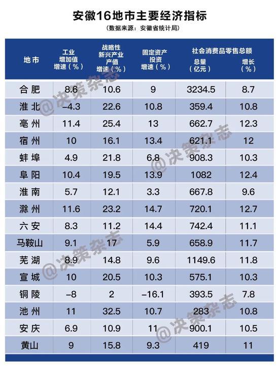 安徽16地市经济成绩单出炉 你家乡表现怎样？快看看