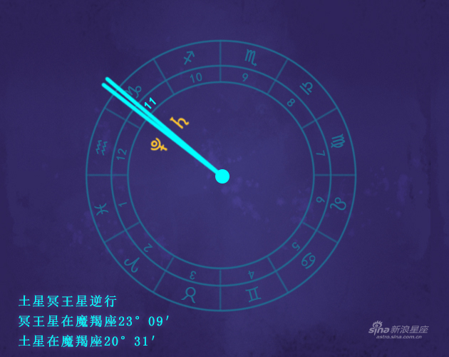 土冥逆行发生在你的11宫