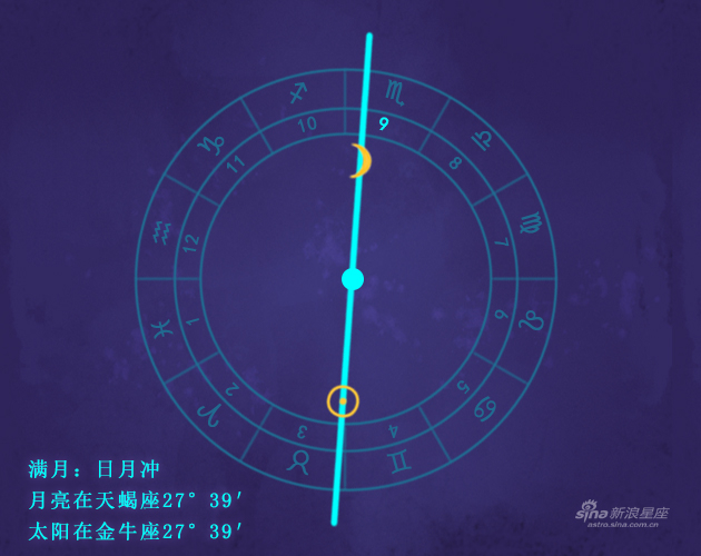 本次满月发生在你的9宫
