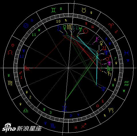 金星进入白羊座