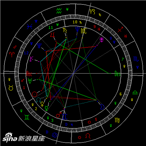 太阳进入双子座