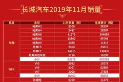 销量|长城汽车11月销量11.5万辆 同比下降13.1%