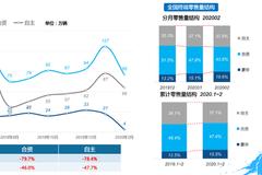 数说|自主市占率下降 纷纷祭大招救市