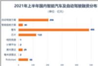 2021上半年国内自动驾驶赛道吸金1000亿