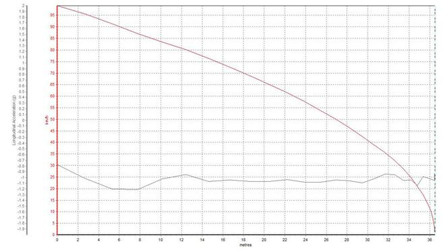 100km/h-0制动曲线