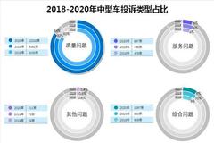 2020年度国内中型车投诉排行榜