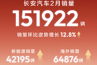 长安汽车2月销量为151922辆 环比增长12.8%