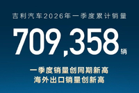 吉利汽车集团2026年3月销量233031台