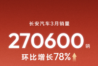 长安汽车3月销售新车270600辆 环比增长78%