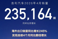 吉利汽车4月销量23.5万辆 同环比双增长