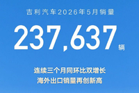 吉利汽车2026年5月销量23.8万辆 海外出口超8.5万辆