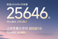 极狐6月销量25646台 同比上涨219.3%