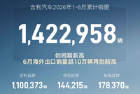 吉利汽车6月销量240799辆 上半年累计销量超142万辆