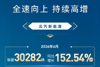 北汽新能源6月销量30282辆 同比增长152.54%