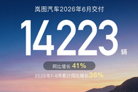 岚图汽车6月交付14223台 同比增长41%