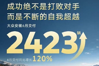 大众安徽6月交付2423台 同比增长120%