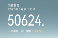 鸿蒙智行6月交付50624辆 环比增长9.7%