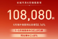 长城汽车6月销量10.81万辆 海外销量同比增长50.16%