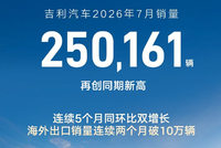 吉利汽车7月总销量超25万辆