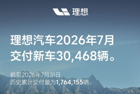 理想汽车7月交付新车30468辆