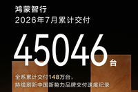 鸿蒙智行7月共交付45046台 1-7月累计交付28.6万台