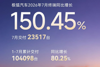 极狐汽车7月交付23517辆 同比增长150.45%