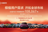 长城汽车7月销量10.8万辆 同比增长3.54%