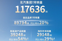 北汽集团7月销售117636辆 海外市场销量29148辆