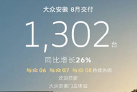大众安徽8月交付新车1302台 同比增长26%