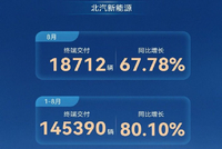 北汽新能源8月终端交付18712台 同比增68%
