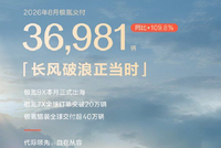 极氪8月交付36981辆 同比增长109.8%