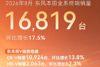 东风本田8月销量16891台 环比涨17.5%